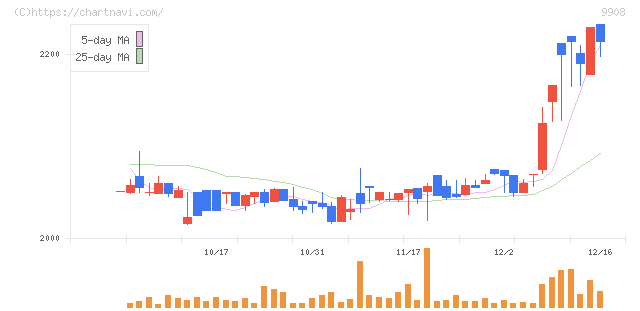 Ｄｅｎｋｅｉ(9908)の日足チャート