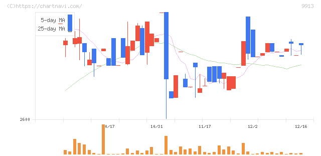 日邦産業(9913)の日足チャート