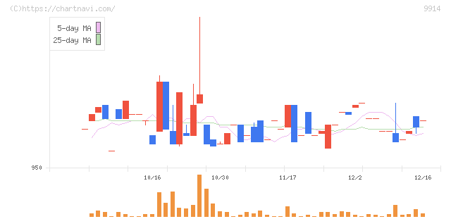 植松商会(9914)の日足チャート
