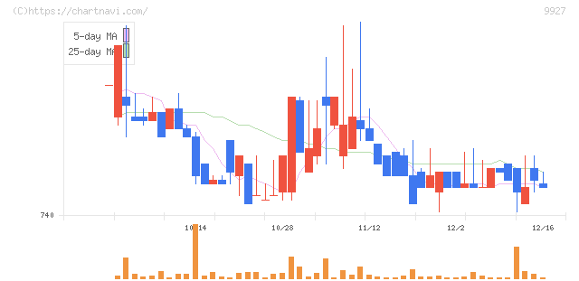 ワットマン(9927)の日足チャート