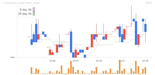 平和紙業(9929)の日足チャート