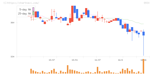 北沢産業(9930)の日足チャート