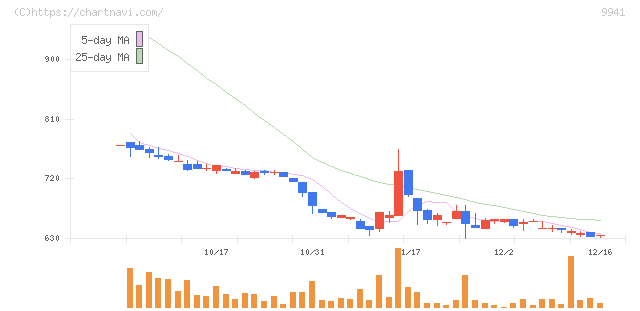 太洋物産(9941)の日足チャート