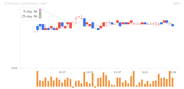 ハチバン(9950)の日足チャート