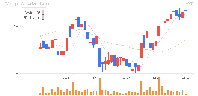 ヨンキュウ(9955)の日足チャート