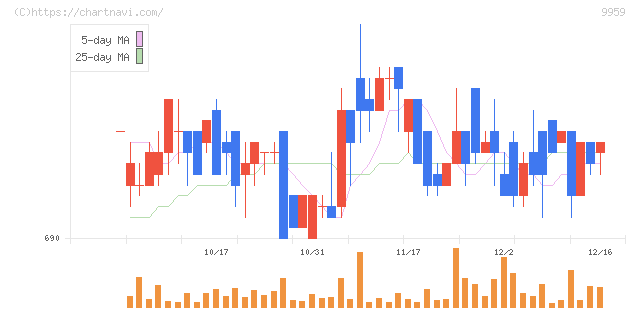 アシードホールディングス(9959)の日足チャート