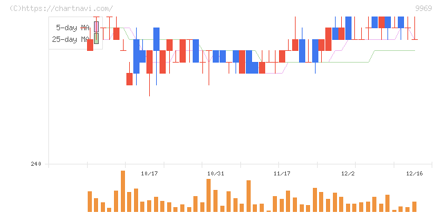 ショクブン(9969)の日足チャート