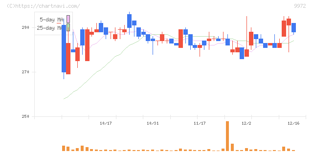 アルテック(9972)の日足チャート