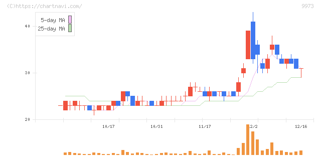 ＫＯＺＯホールディングス(9973)の日足チャート