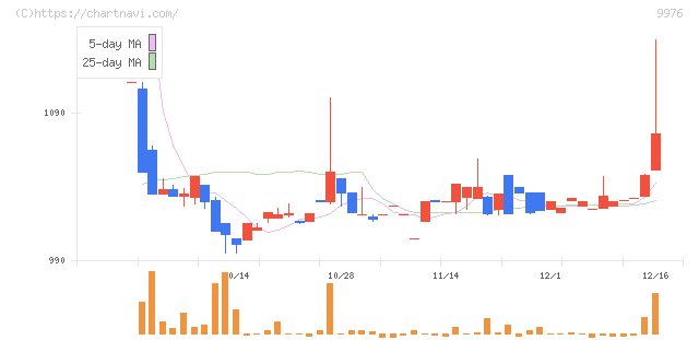 セキチュー(9976)の日足チャート
