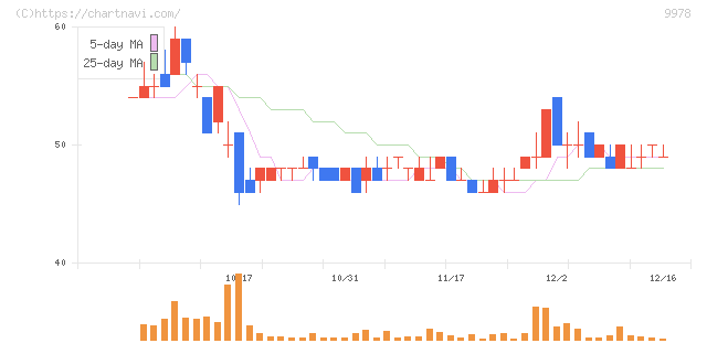 文教堂グループホールディングス(9978)の日足チャート