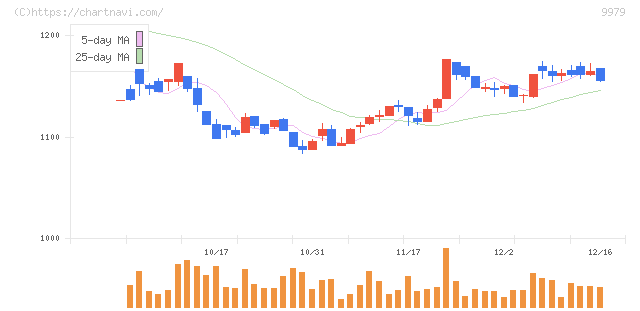 大庄(9979)の日足チャート