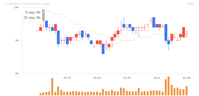 ＭＲＫホールディングス(9980)の日足チャート