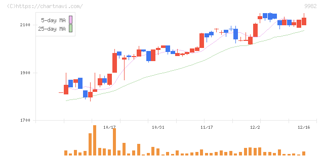 タキヒヨー(9982)の日足チャート