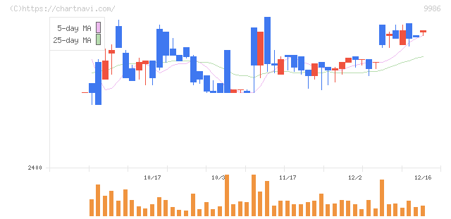 蔵王産業(9986)の日足チャート