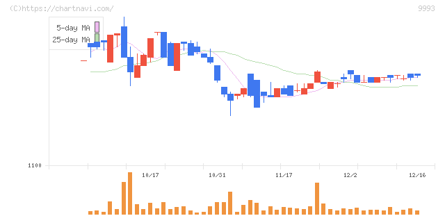 ヤマザワ(9993)の日足チャート