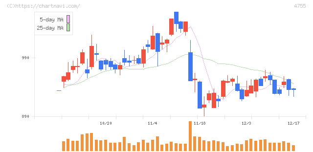 楽天グループ(4755)の日足チャート
