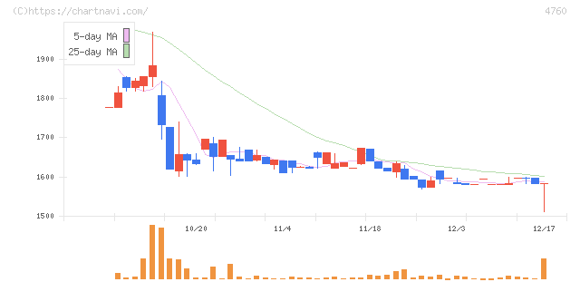 アルファ(4760)の日足チャート