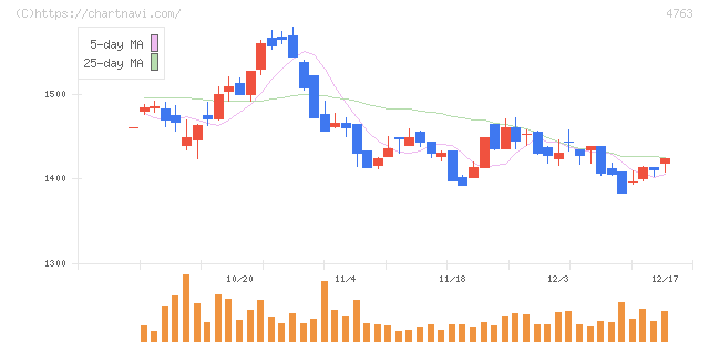 クリーク・アンド・リバー社(4763)の日足チャート