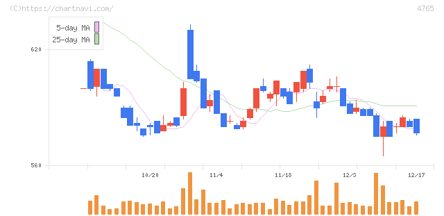 ＳＢＩグローバルアセットマネジメント(4765)の日足チャート