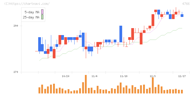ピーエイ(4766)の日足チャート