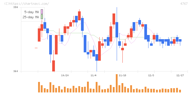 テー・オー・ダブリュー(4767)の日足チャート