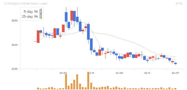エフアンドエム(4771)の日足チャート