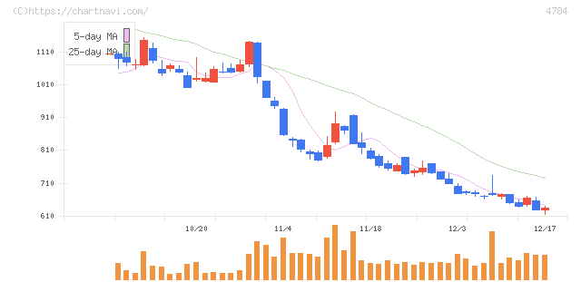 ＧＭＯインターネット(4784)の日足チャート