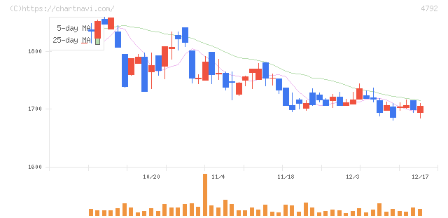 山田コンサルティンググループ(4792)の日足チャート