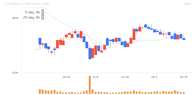セントラルスポーツ(4801)の日足チャート
