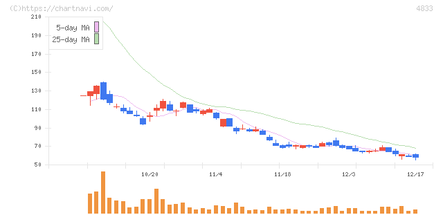 Ｄｅｆ　ｃｏｎｓｕｌｔｉｎｇ(4833)の日足チャート