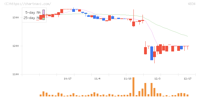 キャリアバンク(4834)の日足チャート
