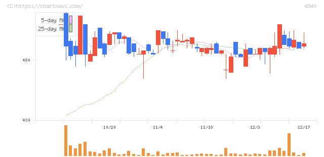 トライアイズ(4840)の日足チャート
