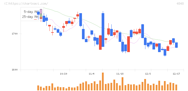 フルキャストホールディングス(4848)の日足チャート