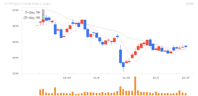 エン(4849)の日足チャート