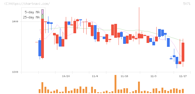 ヴィス(5071)の日足チャート