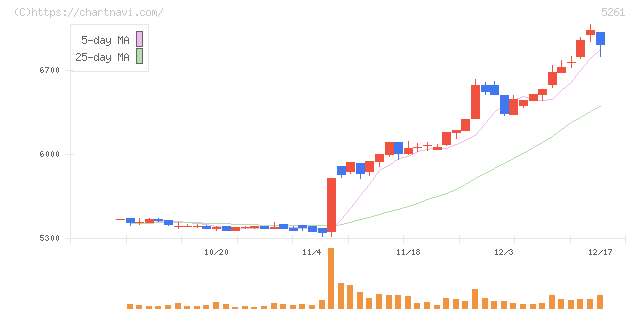 リソルホールディングス(5261)の日足チャート