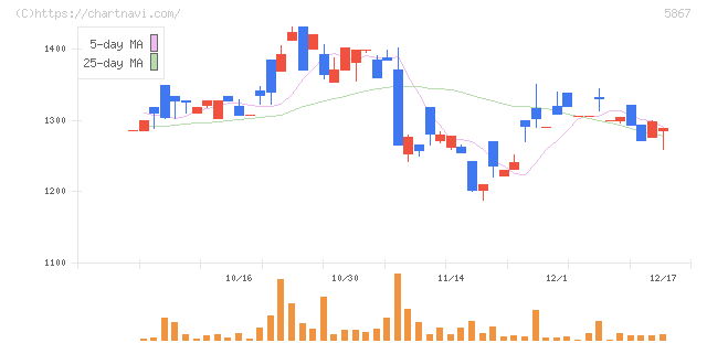 エスネットワークス(5867)の日足チャート