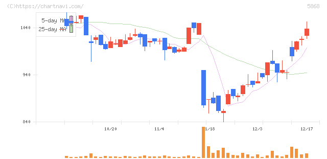 ロココ(5868)の日足チャート