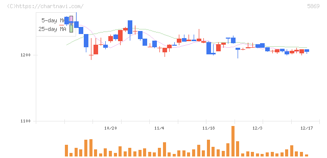 早稲田学習研究会(5869)の日足チャート