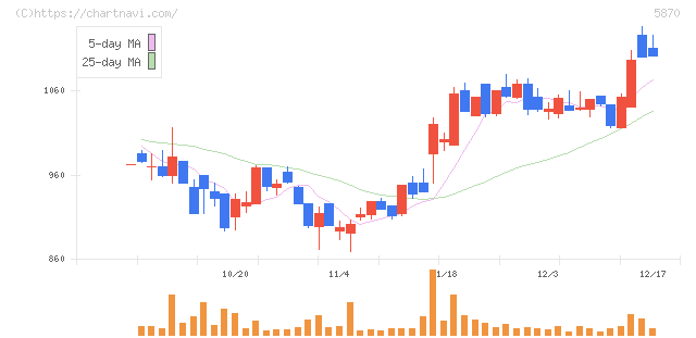 ナルネットコミュニケーションズ(5870)の日足チャート