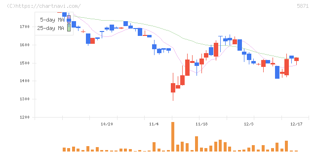 ＳＯＬＩＺＥ　Ｈｏｌｄｉｎｇｓ(5871)の日足チャート