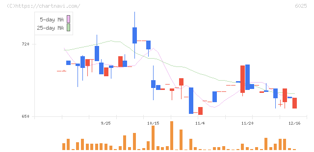 日本ＰＣサービス(6025)の日足チャート