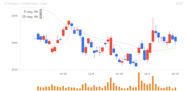 弁護士ドットコム(6027)の日足チャート