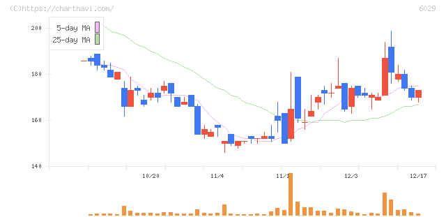 アトラグループ(6029)の日足チャート