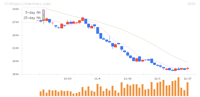 アドベンチャー(6030)の日足チャート