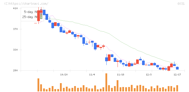 ＺＥＴＡ(6031)の日足チャート