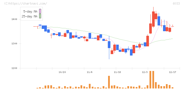 エクストリーム(6033)の日足チャート