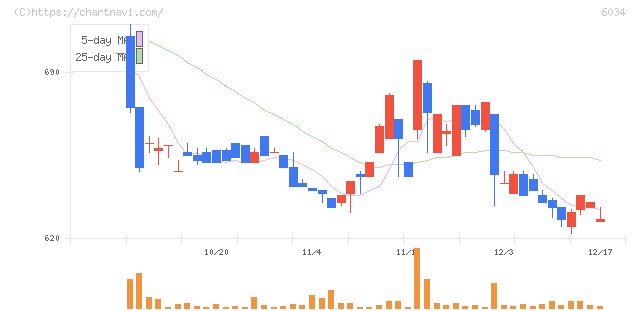 ＭＲＴ(6034)の日足チャート