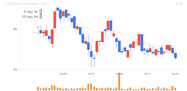 アイ・アールジャパンホールディングス(6035)の日足チャート